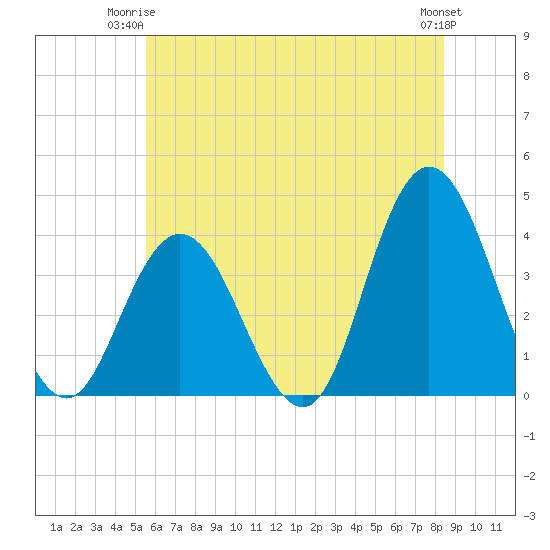 West Wildwood tide chart for Saturday, June 13, 2026