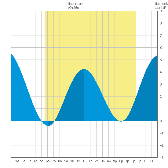 West Wildwood tide chart for Thursday, June 18, 2026