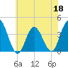 West Wildwood tide chart for Thursday, June 18, 2026
