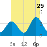 West Wildwood tide chart for Thursday, June 25, 2026