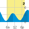 West Wildwood tide chart for Tuesday, June 2, 2026