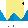 West Wildwood tide chart for Thursday, June 4, 2026