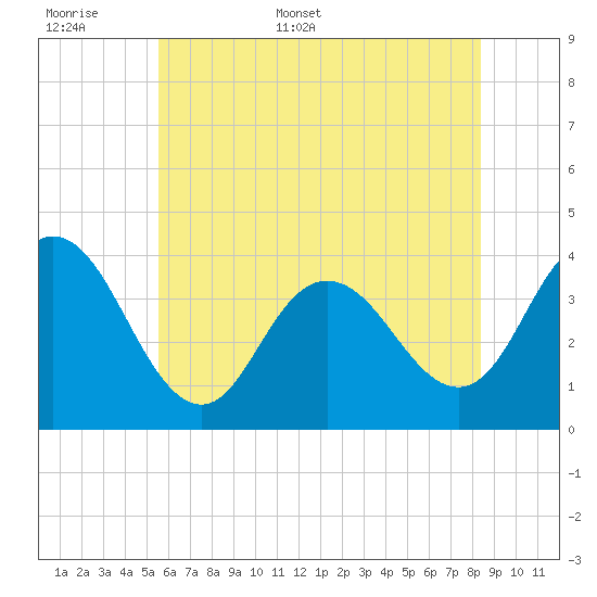 West Wildwood tide chart for Saturday, June 6, 2026
