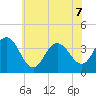 West Wildwood tide chart for Sunday, June 7, 2026