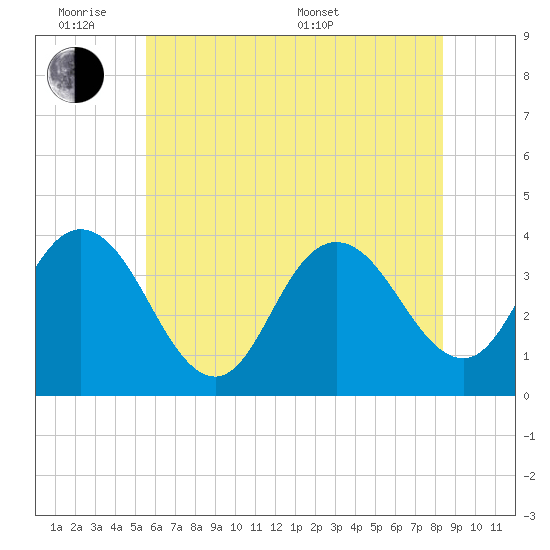 West Wildwood tide chart for Monday, June 8, 2026