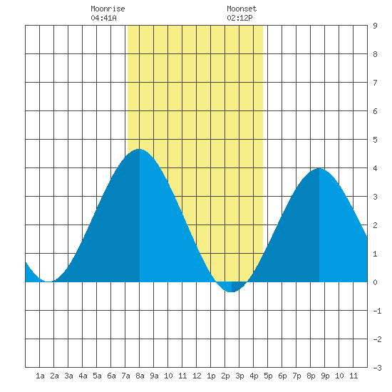 Safe Harbor tide chart for Sunday, January 10, 2021