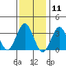 Safe Harbor tide chart for Monday, January 11, 2021