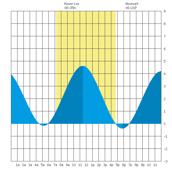 Safe Harbor tide chart for Thursday, January 14, 2021