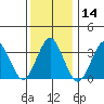Safe Harbor tide chart for Thursday, January 14, 2021