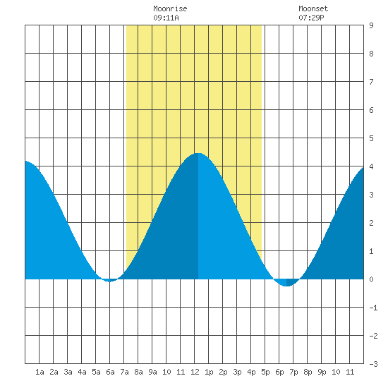 Safe Harbor tide chart for Friday, January 15, 2021