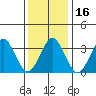 Safe Harbor tide chart for Saturday, January 16, 2021