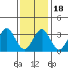 Safe Harbor tide chart for Monday, January 18, 2021