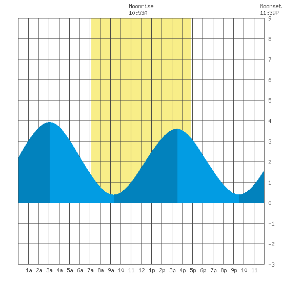 Safe Harbor tide chart for Tuesday, January 19, 2021