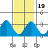 Safe Harbor tide chart for Tuesday, January 19, 2021