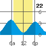 Safe Harbor tide chart for Friday, January 22, 2021