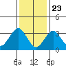 Safe Harbor tide chart for Saturday, January 23, 2021