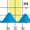 Safe Harbor tide chart for Sunday, January 24, 2021