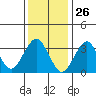 Safe Harbor tide chart for Tuesday, January 26, 2021