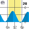 Safe Harbor tide chart for Thursday, January 28, 2021