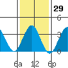 Safe Harbor tide chart for Friday, January 29, 2021