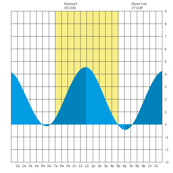 Safe Harbor tide chart for Saturday, January 30, 2021