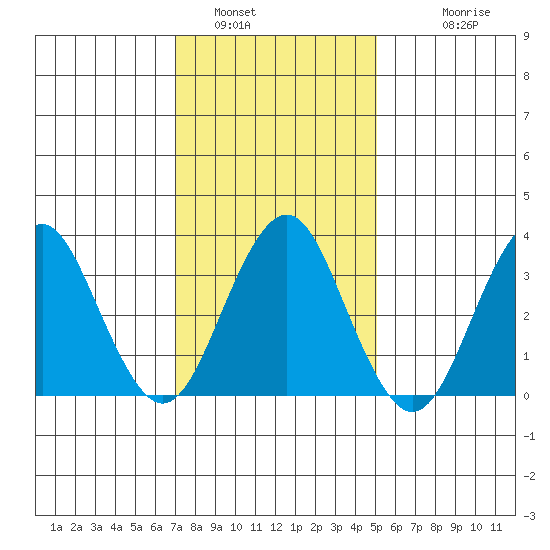 Safe Harbor tide chart for Sunday, January 31, 2021
