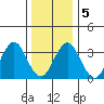 Safe Harbor tide chart for Tuesday, January 5, 2021