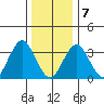 Safe Harbor tide chart for Thursday, January 7, 2021