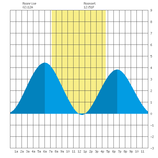 Safe Harbor tide chart for Friday, January 8, 2021