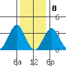 Safe Harbor tide chart for Friday, January 8, 2021