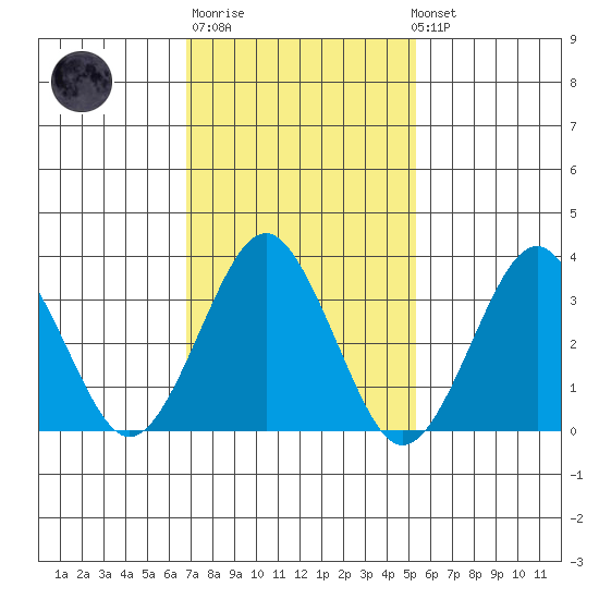 Safe Harbor tide chart for Thursday, February 11, 2021