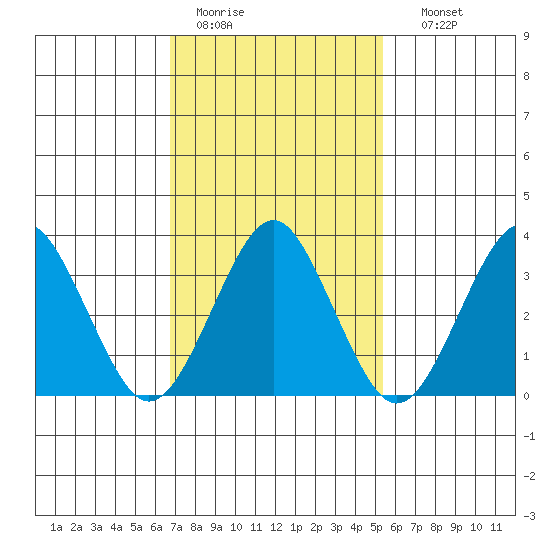 Safe Harbor tide chart for Saturday, February 13, 2021