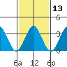 Safe Harbor tide chart for Saturday, February 13, 2021