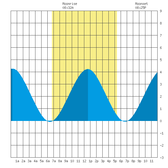 Safe Harbor tide chart for Sunday, February 14, 2021