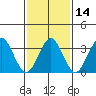 Safe Harbor tide chart for Sunday, February 14, 2021