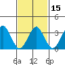 Safe Harbor tide chart for Monday, February 15, 2021