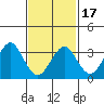 Safe Harbor tide chart for Wednesday, February 17, 2021