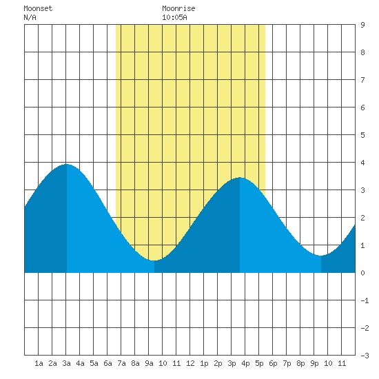 Safe Harbor tide chart for Thursday, February 18, 2021