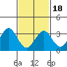 Safe Harbor tide chart for Thursday, February 18, 2021