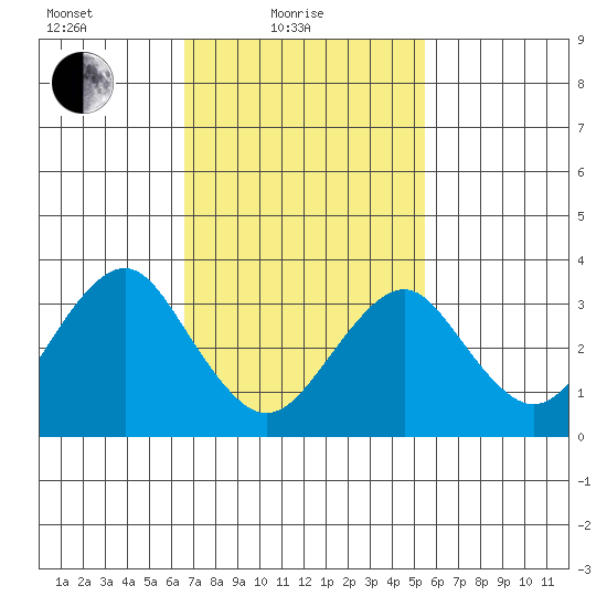 Safe Harbor tide chart for Friday, February 19, 2021