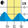 Safe Harbor tide chart for Friday, February 19, 2021