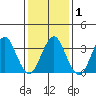 Safe Harbor tide chart for Monday, February 1, 2021
