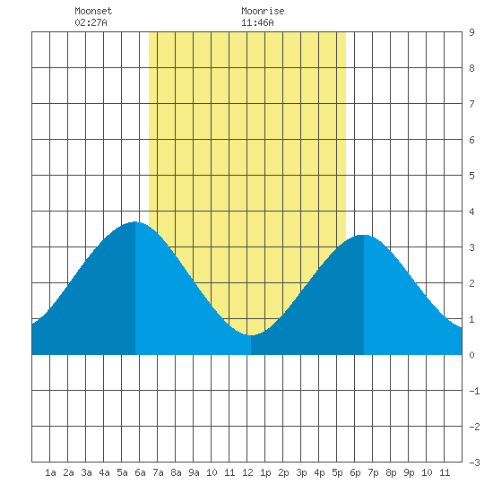 Safe Harbor tide chart for Sunday, February 21, 2021