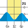 Safe Harbor tide chart for Sunday, February 21, 2021