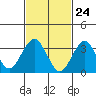 Safe Harbor tide chart for Wednesday, February 24, 2021
