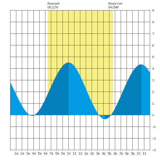 Safe Harbor tide chart for Friday, February 26, 2021