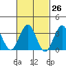 Safe Harbor tide chart for Friday, February 26, 2021