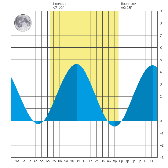 Safe Harbor tide chart for Saturday, February 27, 2021