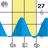Safe Harbor tide chart for Saturday, February 27, 2021