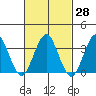 Safe Harbor tide chart for Sunday, February 28, 2021